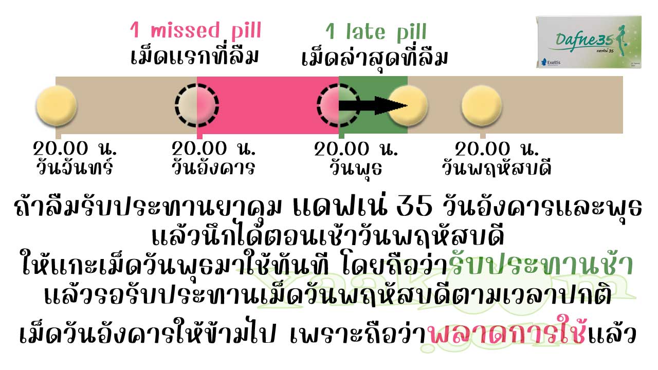 ถ้าลืมใช้ แดฟเน่ 35 ติดต่อกัน 2 วัน ให้ข้ามเม็ดแรกที่ลืม แล้วรับประทานเม็ดล่าสุดทันทีที่นึกได้ จากนั้นก็รอรับประทานเม็ดยาประจำวันตามปกติ