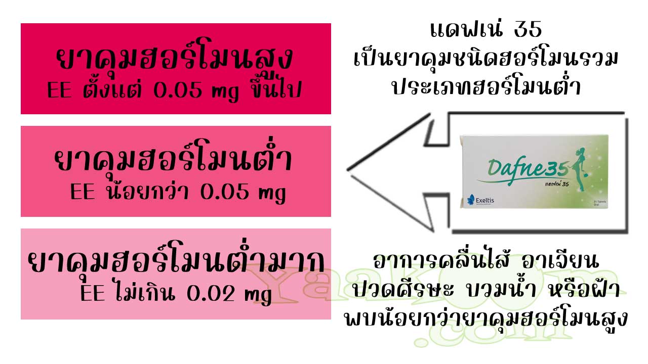 แดฟเน่ 35 จัดเป็นยาคุมชนิดฮอร์โมนรวม ประเภทฮอร์โมนต่ำ ผลข้างเคียงจากเอสโตรเจนจึงพบน้อยกว่ายาคุมฮอร์โมนสูง