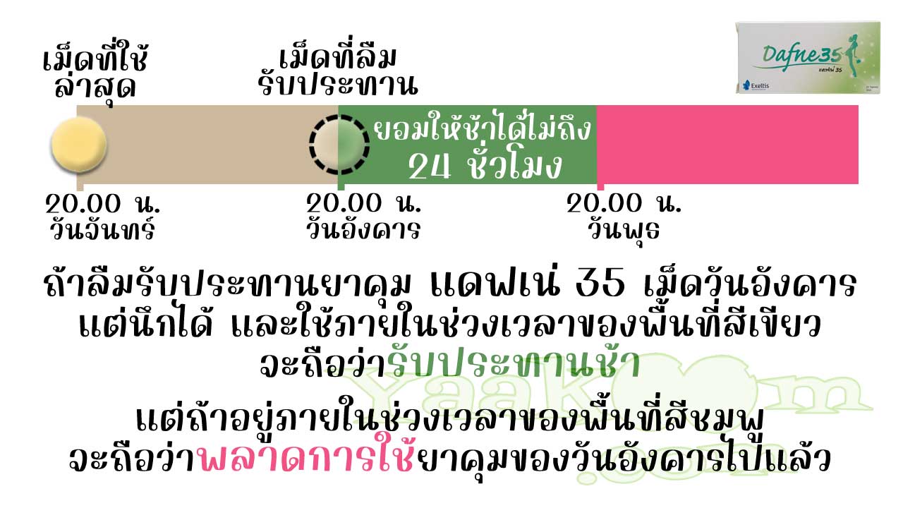 เมื่อลืมใช้ แดฟเน่ 35 แต่นึกได้ก่อนถึงเวลาของเม็ดถัดไป จะถือว่ารับประทานช้า แต่ถ้าใช้ไม่ทันเวลา จะถือว่าพลาดการใช้ยาคุมเม็ดนั้นไปแล้ว
