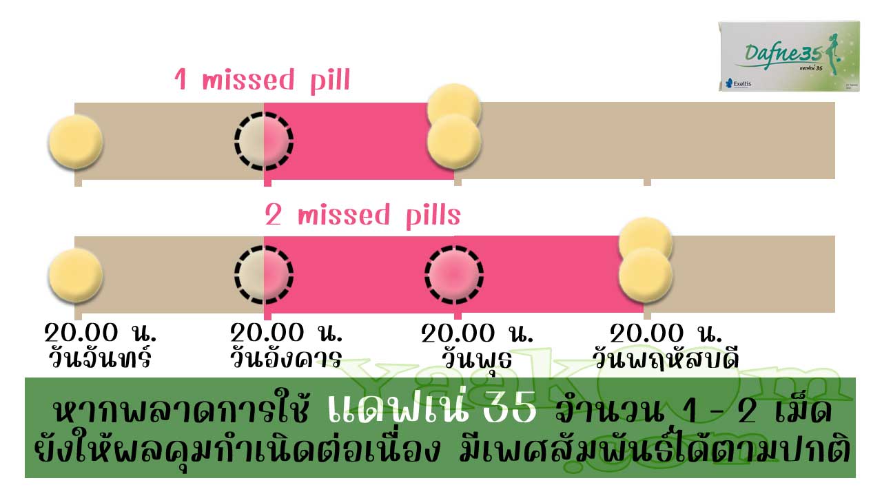 อ้างอิงจากแนวทางขององค์การอนามัยโลก หากพลาดการใช้ แดฟเน่ 35 จำนวน 1 - 2 เม็ด จะถือว่ายังให้ผลคุมกำเนิดต่อเนื่อง