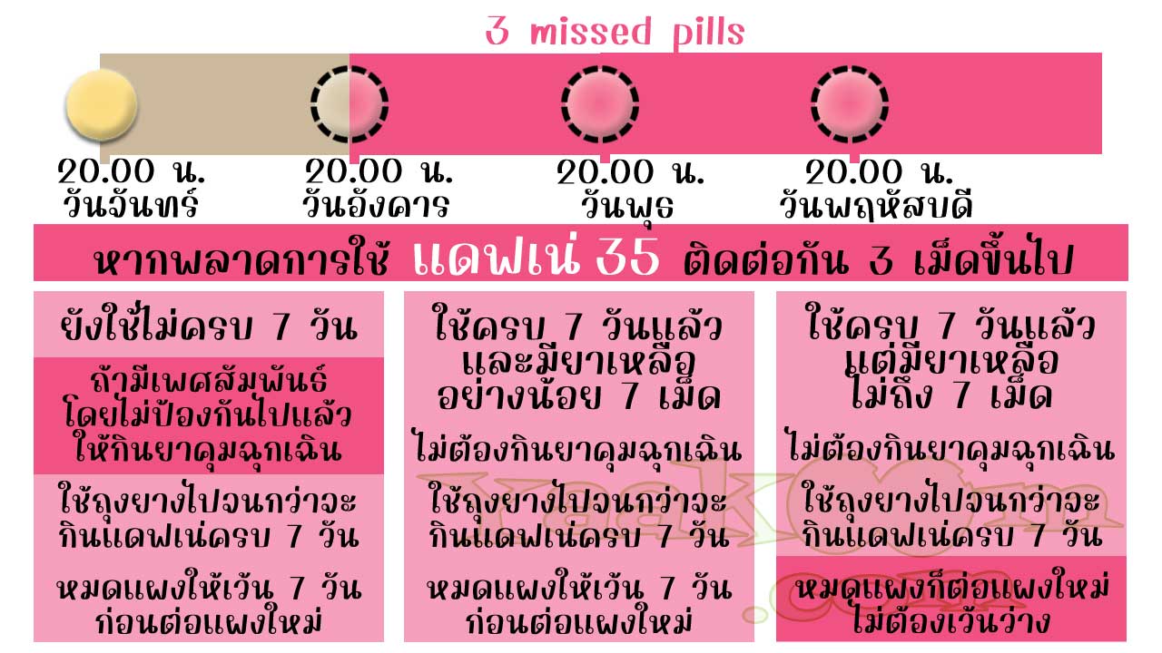 เมื่อพลาดการใช้ แดฟเน่ 35 ติดต่อกันตั้งแต่ 3 เม็ดขึ้นไป ยาคุมอาจไม่มีประสิทธิภาพในการป้องกันการตั้งครรภ์ ควรจะแก้ไขอย่างไร
