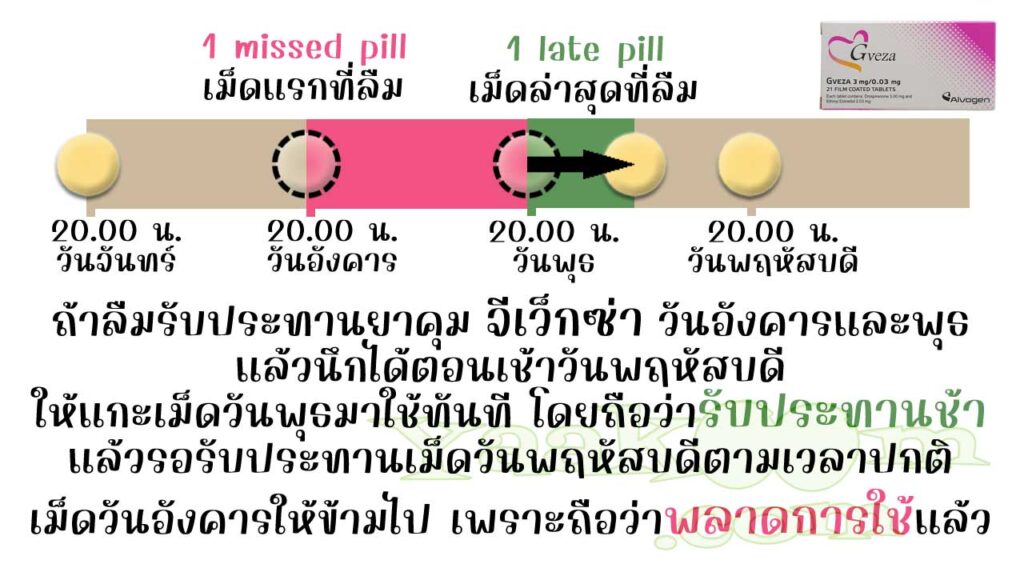 ถ้าลืมใช้ จีเว็กซ่า ติดต่อกัน 2 วัน ให้ข้ามเม็ดแรกที่ลืม แล้วรับประทานเม็ดล่าสุดทันทีที่นึกได้ จากนั้นก็รอรับประทานเม็ดยาประจำวันตามปกติ