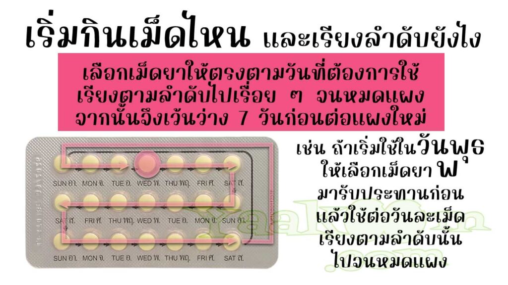 ในแผงของ จีเว็กซ่า ระบุตัวย่อของวัน ทั้งภาษาอังกฤษและภาษาไทย เอาไว้ด้านเดียวกับเม็ดยา ให้แกะมาใช้ตามวัน หมดแผงแล้วก็เว้นว่าง 7 วันก่อนต่อแผงใหม่