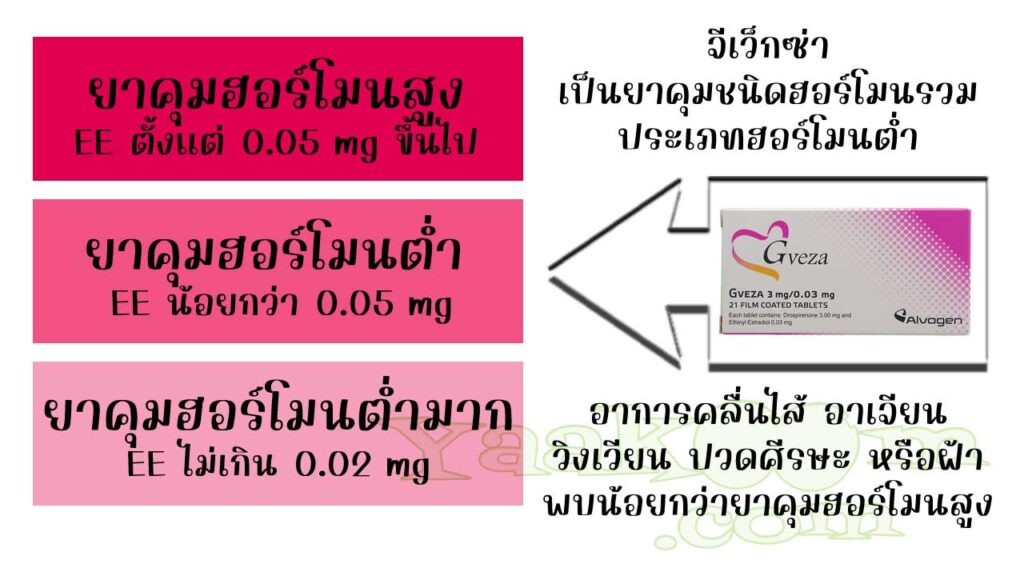 จีเว็กซ่า จัดเป็นยาคุมชนิดฮอร์โมนรวม ประเภทฮอร์โมนต่ำ ผลข้างเคียงจากเอสโตรเจนจึงพบน้อยกว่ายาคุมฮอร์โมนสูง