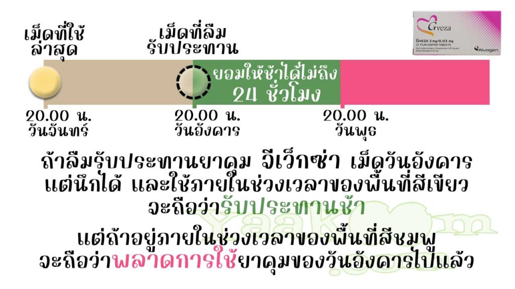 เมื่อลืมใช้ จีเว็กซ่า แต่นึกได้ก่อนถึงเวลาของเม็ดถัดไป จะถือว่ารับประทานช้า แต่ถ้าใช้ไม่ทันเวลา จะถือว่าพลาดการใช้ยาคุมเม็ดนั้นไปแล้ว