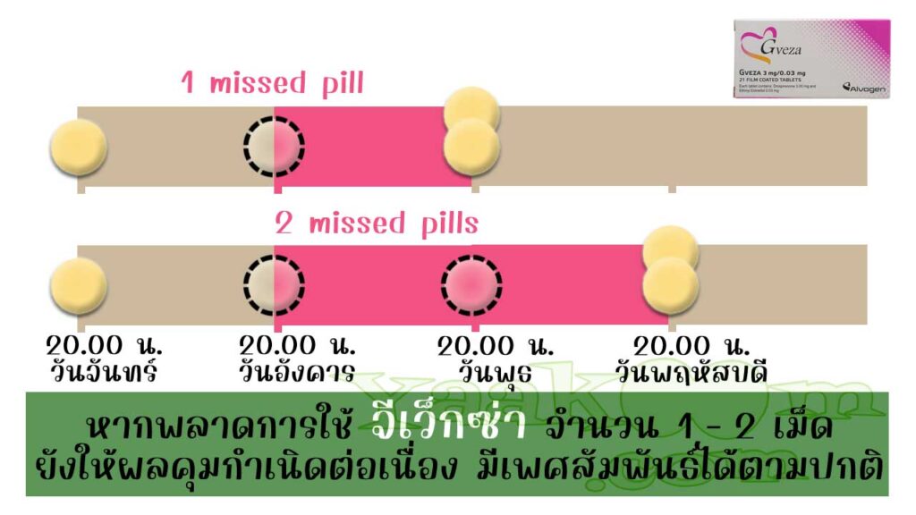 อ้างอิงจากแนวทางขององค์การอนามัยโลก เมื่อพลาดการใช้ จีเว็กซ่า 1 - 2 เม็ด ยังมีผลคุมต่อเนื่อง
