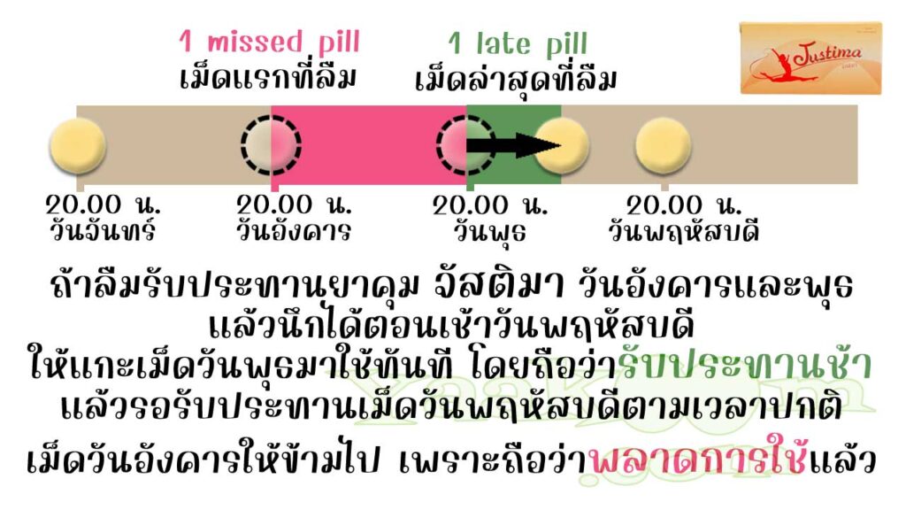 ถ้าลืมใช้ จัสติมา ติดต่อกัน 2 วัน ให้ข้ามเม็ดแรกที่ลืม แล้วรับประทานเม็ดล่าสุดทันทีที่นึกได้ จากนั้นก็รอรับประทานเม็ดยาประจำวันตามปกติ