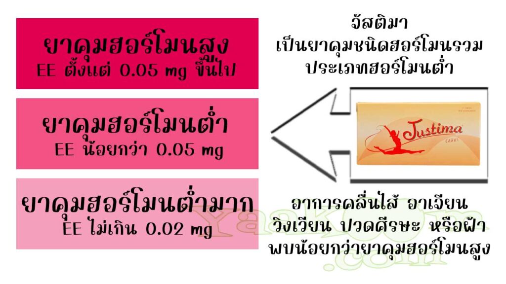 จัสติมา จัดเป็นยาคุมชนิดฮอร์โมนรวม ประเภทฮอร์โมนต่ำ ผลข้างเคียงจากเอสโตรเจนจึงพบน้อยกว่ายาคุมฮอร์โมนสูง