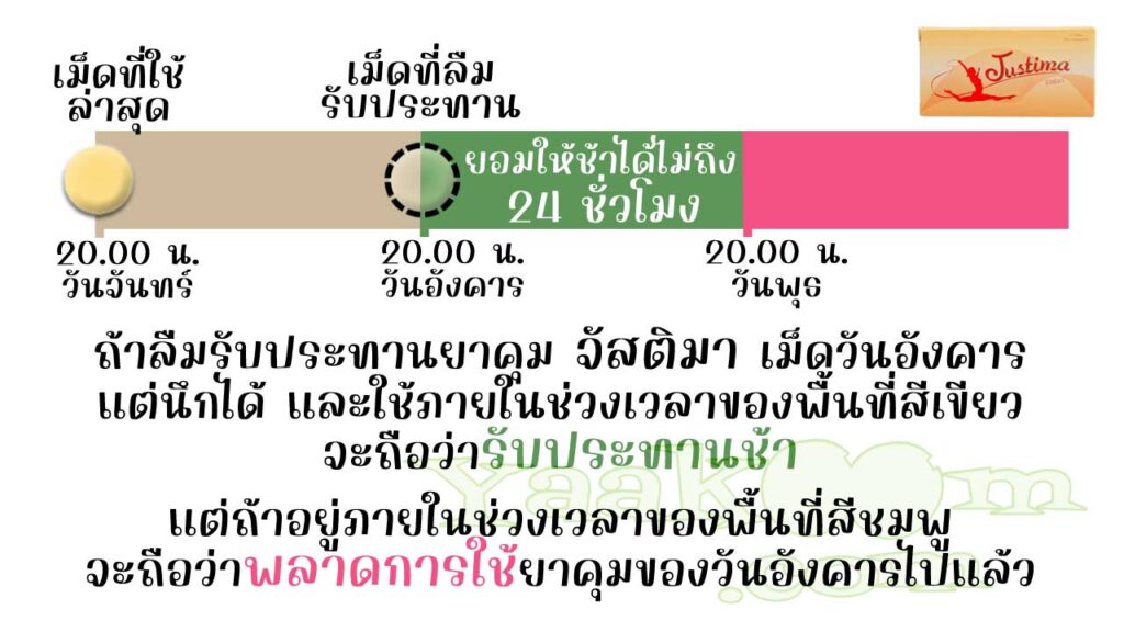 เมื่อลืมใช้ จัสติมา แต่นึกได้ก่อนถึงเวลาของเม็ดถัดไป จะถือว่ารับประทานช้า แต่ถ้าใช้ไม่ทันเวลา จะถือว่าพลาดการใช้ยาคุมเม็ดนั้นไปแล้ว