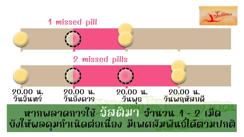 อ้างอิงจากแนวทางขององค์การอนามัยโลก เมื่อพลาดการใช้ จัสติมา 1 - 2 เม็ด ยังมีผลคุมต่อเนื่อง