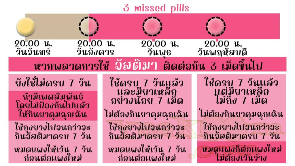 แนวทางแก้ไขเมื่อพลาดการใช้ จัสติมา ติดต่อกันตั้งแต่ 3 เม็ดขึ้นไป