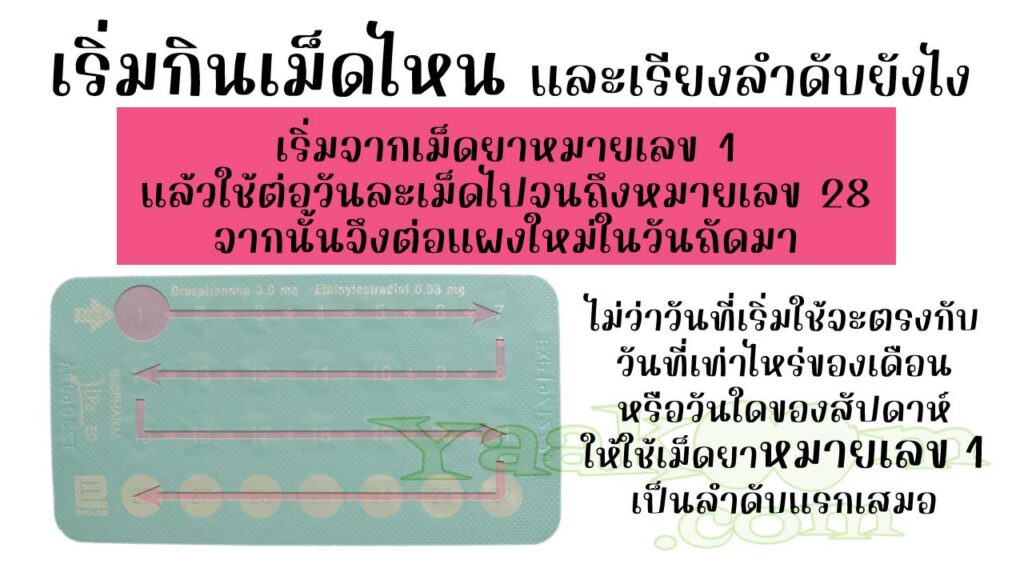 ในแผงของ ลิปซ์ อีดี ระบุตัวเลข 1 - 28 ไว้ด้านหลังเม็ดยา ให้ใช้เริ่มใช้จาก 1 ไปจนถึง 28 หมดแผงแล้วก็ต่อแผงใหม่ในวันถัดมา