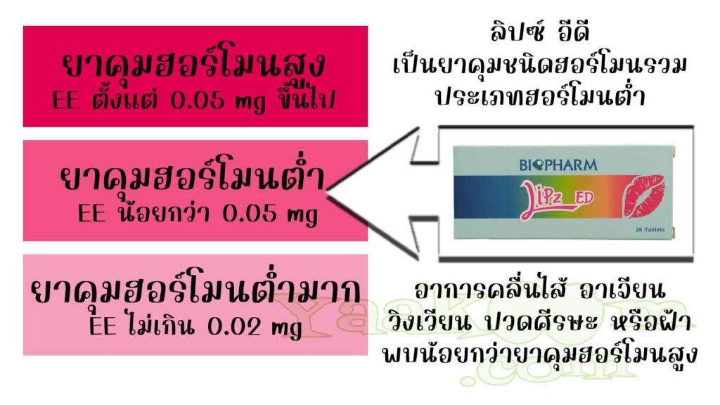 ลิปซ์ อีดี จัดเป็นยาคุมชนิดฮอร์โมนรวม ประเภทฮอร์โมนต่ำ