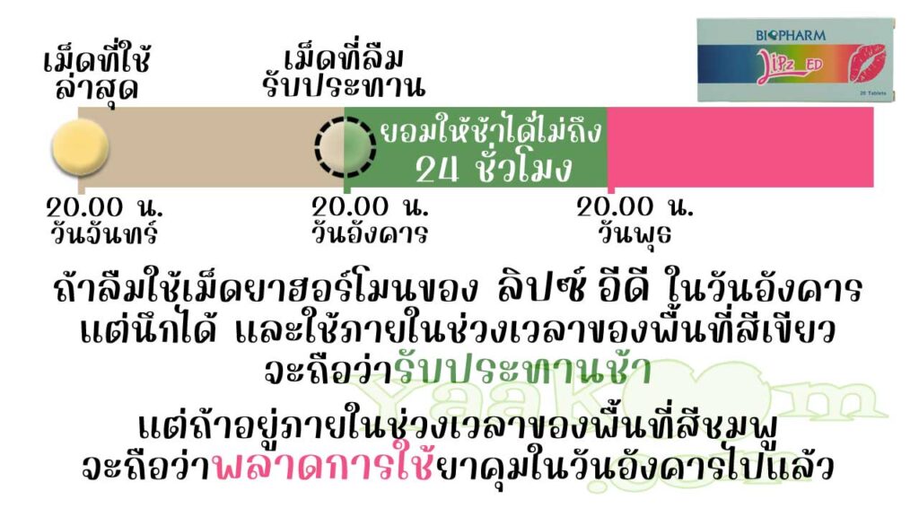 ลิปซ์ อีดี ยืดหยุ่นให้รับประทานช้าได้ไม่ถึง 24 ชั่วโมง ถ้าใช้ไม่ทันจะถือว่าพลาดการใช้
