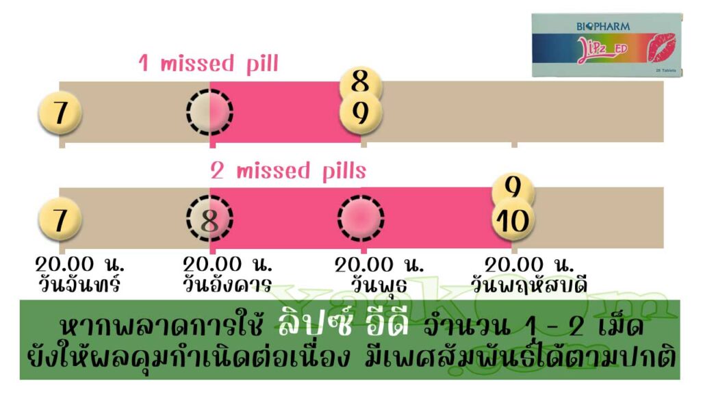 ตามแนวทางขององค์การอนามัยโลก แม้พลาดการใช้เม็ดฮอร์โมนของ ลิปซ์ อีดี 1 - 2 เม็ดก็ยังมีผลคุมต่อเนื่อง