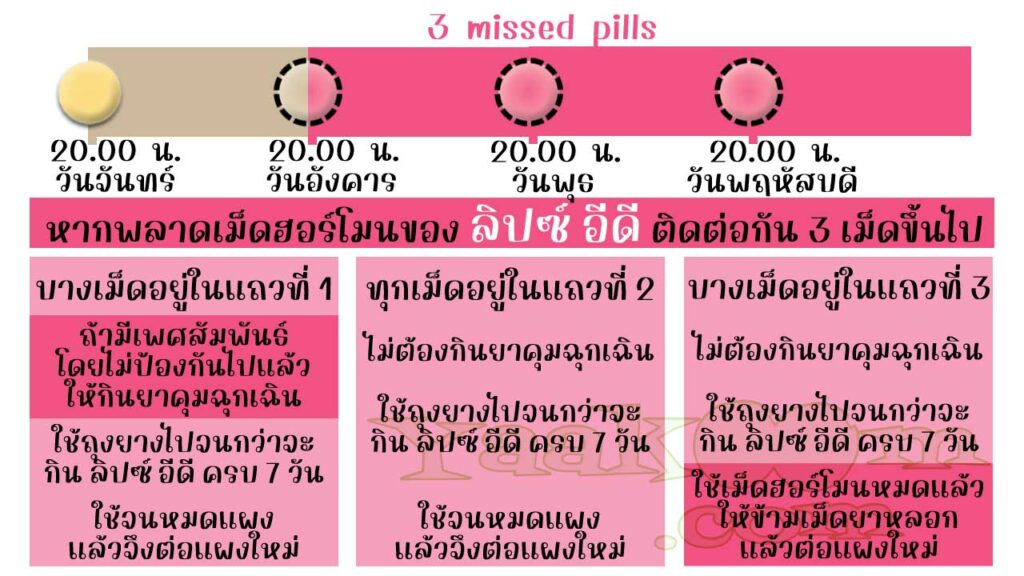 แนวทางแก้ไขเมื่อพลาดการใช้ ลิปซ์ อีดีติดต่อกัน 3 เม็ดขึ้นไป