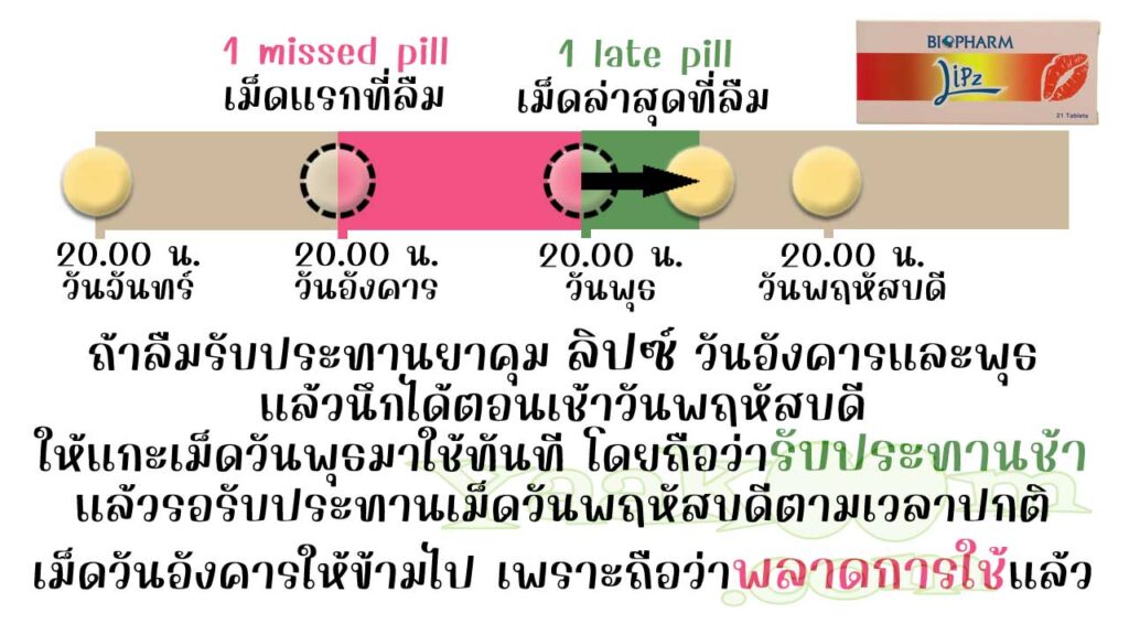 ยกตัวอย่างการแก้ไขเมื่อลืมใช้ ลิปซ์ ติดต่อกัน 2 วัน