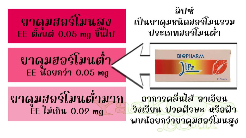ลิปซ์ จัดเป็นยาคุมชนิดฮอร์โมนรวม ประเภทฮอร์โมนต่ำ