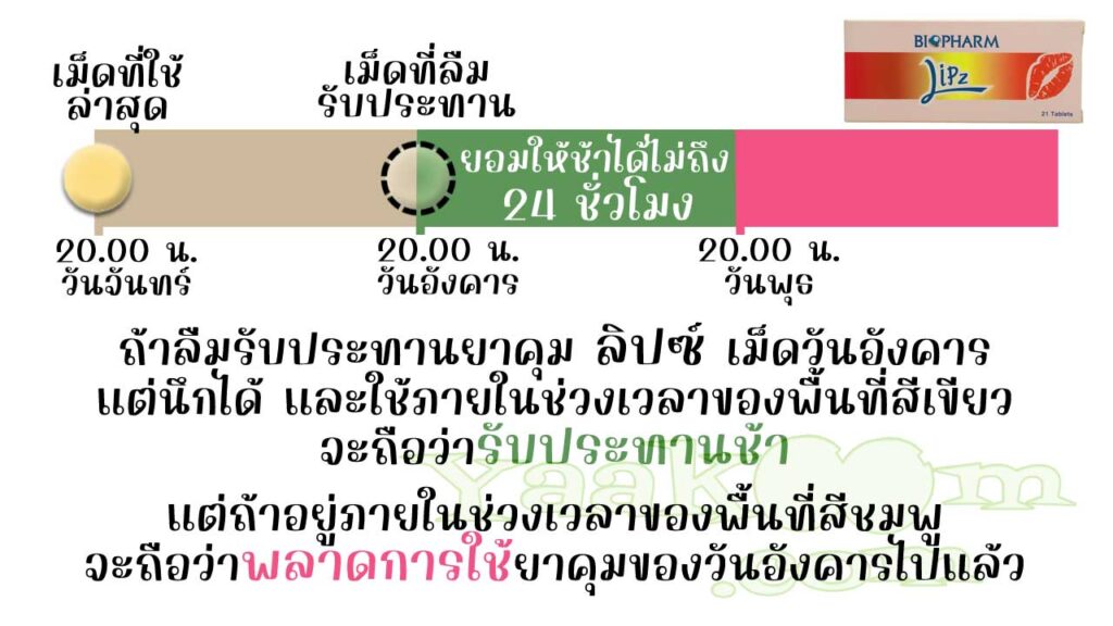 ลิปซ์ ยืดหยุ่นให้รับประทานช้าได้ไม่ถึง 24 ชั่วโมง ถ้าใช้ไม่ทันจะถือว่าพลาดการใช้