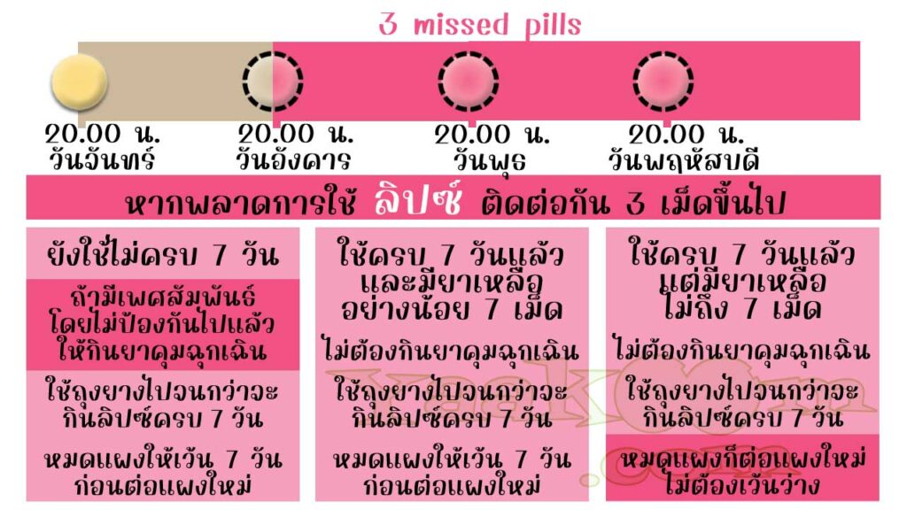 แนวทางแก้ไขเมื่อพลาดการใช้ ลิปซ์ ติดต่อกัน 3 เม็ดขึ้นไป
