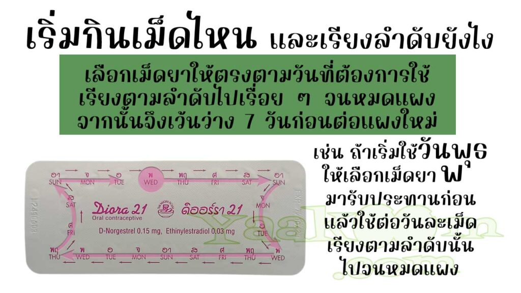 ในแผงของ ดิออร์รา 21 ระบุตัวย่อของวันทั้งไทยและอังกฤษไว้ด้านหลังเม็ดยา ให้แกะมาใช้ตามวัน หมดแผงแล้วก็เว้นว่าง 7 วันก่อนต่อแผงใหม่