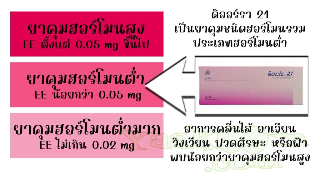 ดิออร์รา 21 จัดเป็นยาคุมชนิดฮอร์โมนรวม ประเภทฮอร์โมนต่ำ