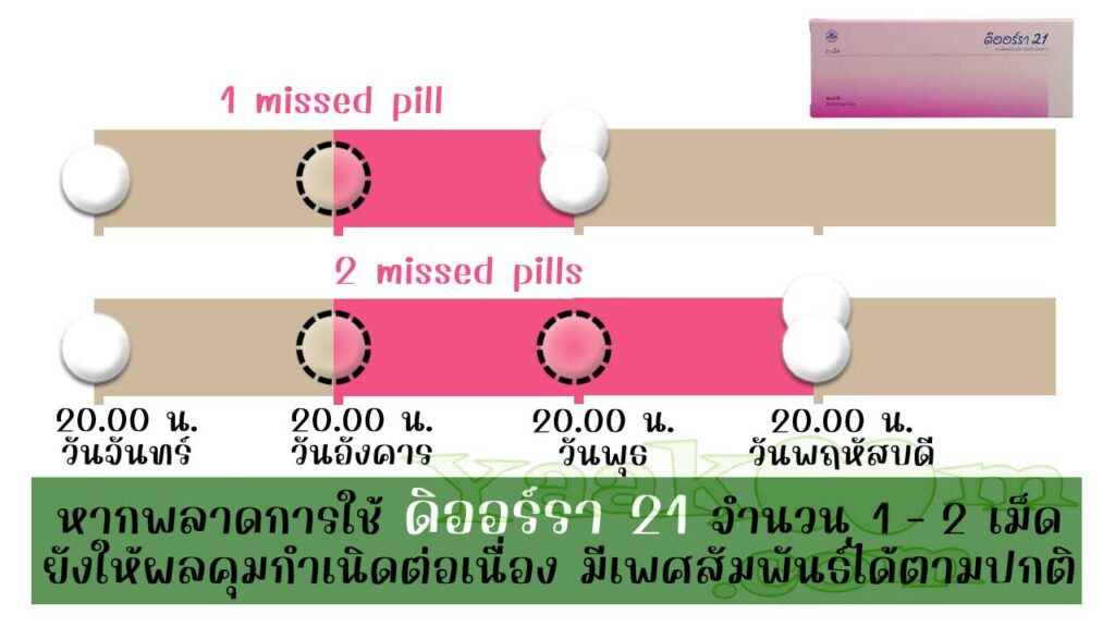 ตามแนวทางขององค์การอนามัยโลก แม้พลาดการใช้ ดิออร์รา 21 จำนวน 1 - 2 เม็ดก็ยังมีผลคุมต่อเนื่อง
