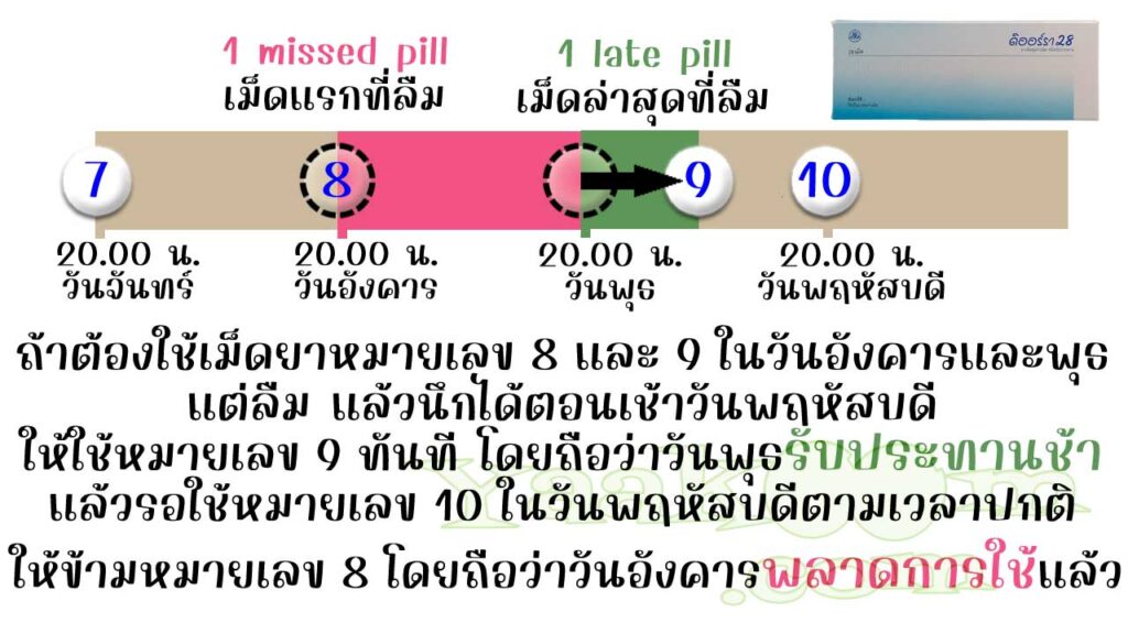ยกตัวอย่างการแก้ไขเมื่อลืมใช้เม็ดฮอร์โมนของ ดิออร์รา 28 ติดต่อกัน 2 วัน