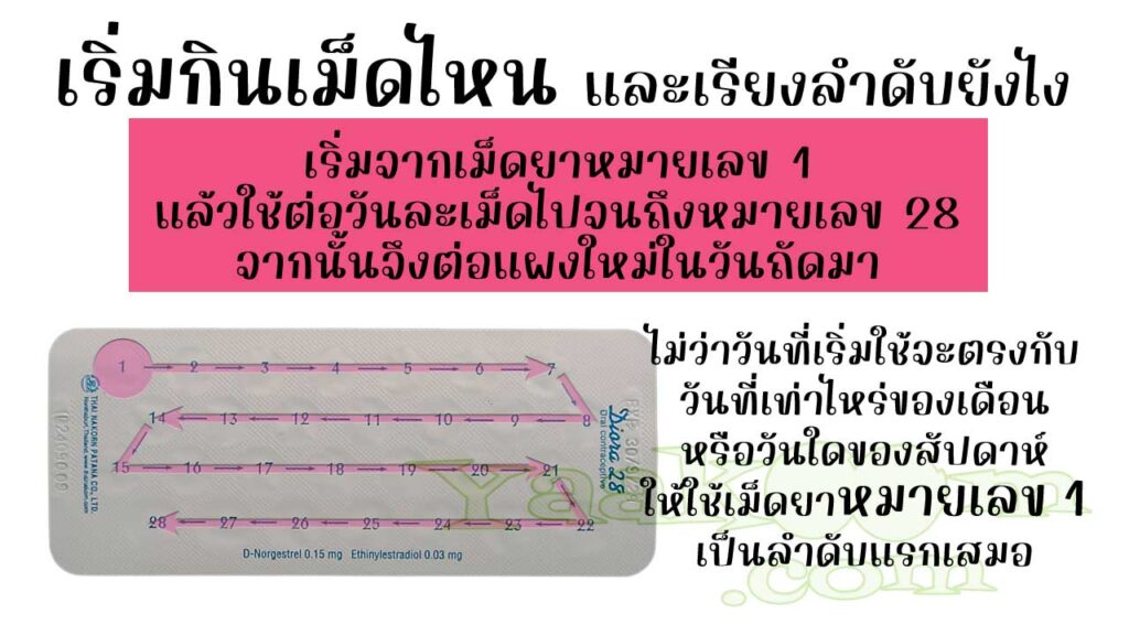 ในแผงของ ดิออร์รา 28 ระบุตัวเลข 1 - 28 ไว้ด้านหลังเม็ดยา ให้ใช้เริ่มใช้จาก 1 ไปจนถึง 28 หมดแผงแล้วก็ต่อแผงใหม่ในวันถัดมา