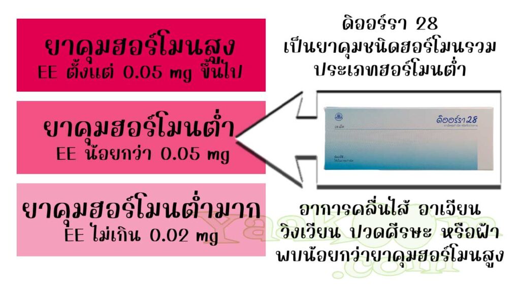 ดิออร์รา 28 จัดเป็นยาคุมชนิดฮอร์โมนรวม ประเภทฮอร์โมนต่ำ