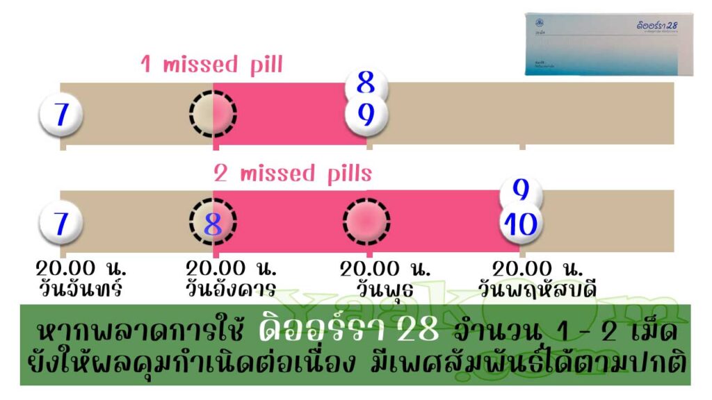 ตามแนวทางขององค์การอนามัยโลก แม้พลาดการใช้เม็ดฮอร์โมนของ ดิออร์รา 28 จำนวน 1 - 2 เม็ดก็ยังมีผลคุมต่อเนื่อง