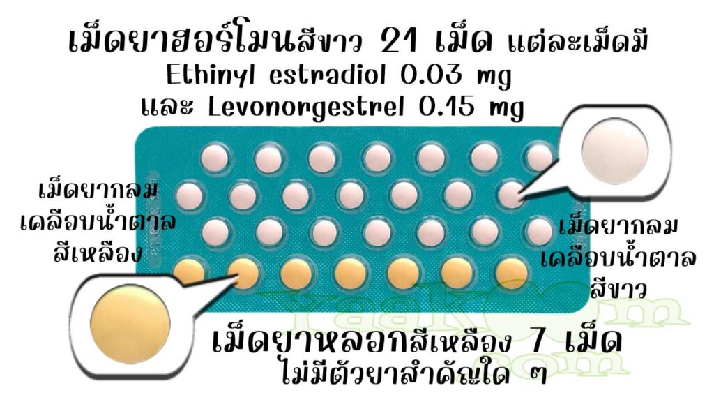 ในแผงของ ดิออร์รา 28 มีเม็ดยาฮอร์โมน 21 เม็ด และเม็ดยาหลอก 7 เม็ด