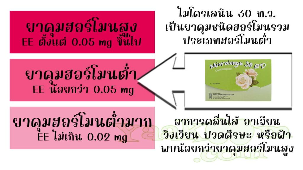 ไมโครเลนิน 30 ท.ว. จัดเป็นยาคุมชนิดฮอร์โมนรวม ประเภทฮอร์โมนต่ำ