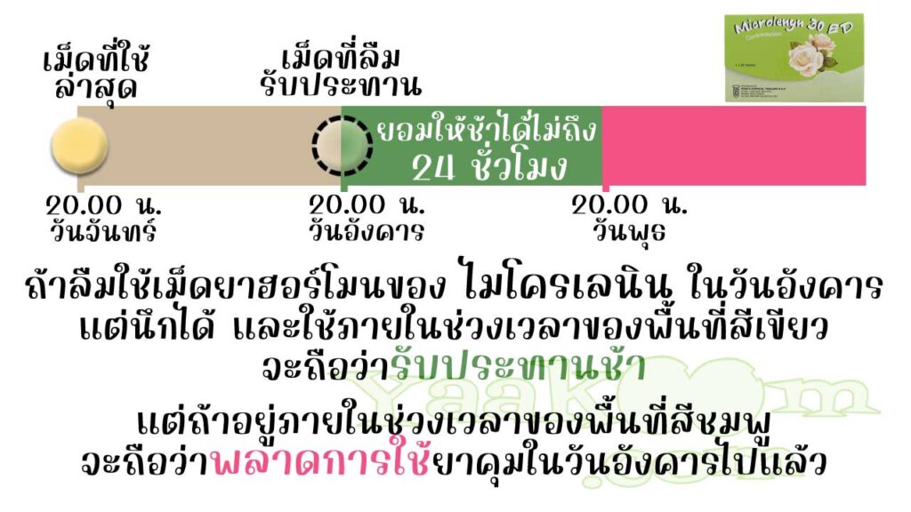ไมโครเลนิน 30 ท.ว. ยืดหยุ่นให้รับประทานเม็ดฮอร์โมนช้าได้ไม่ถึง 24 ชั่วโมง ถ้าใช้ไม่ทันจะถือว่าพลาดการใช้