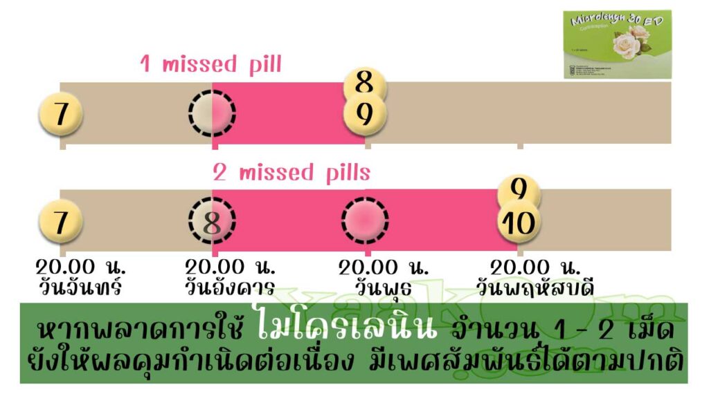 ตามแนวทางขององค์การอนามัยโลก แม้พลาดการใช้เม็ดฮอร์โมนของ ไมโครเลนิน 30 ท.ว. ไป 1 - 2 เม็ดก็ยังมีผลคุมต่อเนื่อง