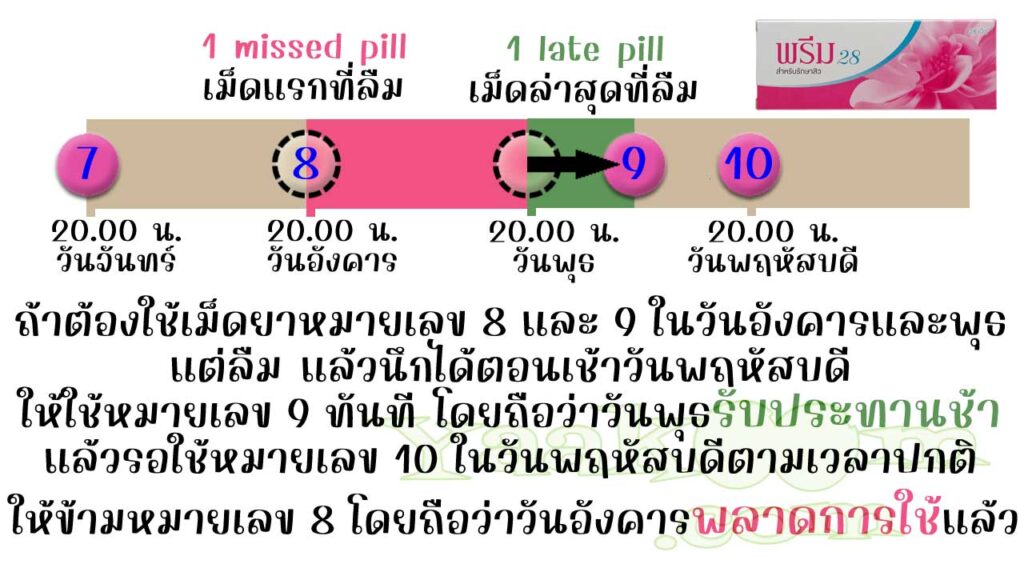 ยกตัวอย่างการแก้ไขเมื่อลืมใช้เม็ดฮอร์โมนของ พรีม 28 ติดต่อกัน 2 วัน