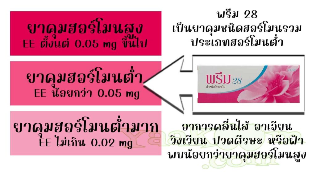 พรีม 28 จัดเป็นยาคุมชนิดฮอร์โมนรวม ประเภทฮอร์โมนต่ำ