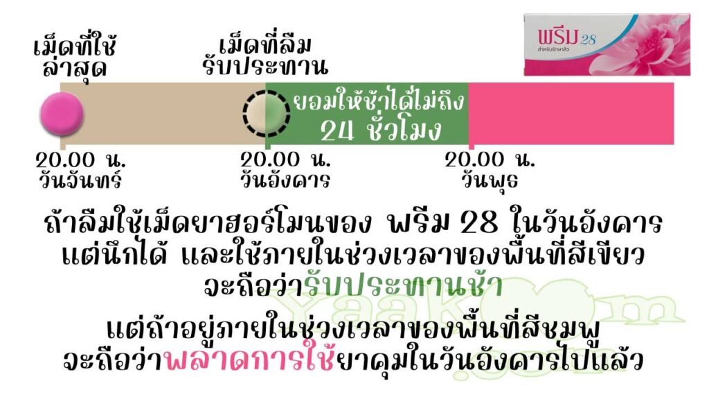 พรีม 28 ยืดหยุ่นให้รับประทานเม็ดฮอร์โมนช้าได้ไม่ถึง 24 ชั่วโมง ถ้าใช้ไม่ทันจะถือว่าพลาดการใช้