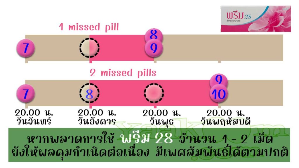 ตามแนวทางขององค์การอนามัยโลก แม้พลาดการใช้เม็ดฮอร์โมนของ พรีม 28 ไป 1 - 2 เม็ดก็ยังมีผลคุมต่อเนื่อง
