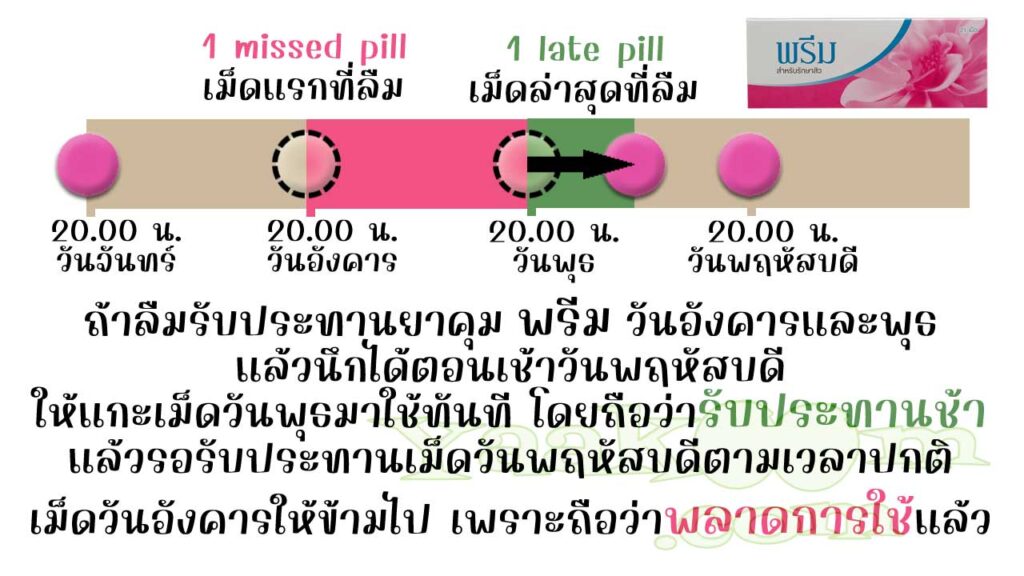 ยกตัวอย่างการแก้ไขเมื่อลืมใช้ พรีม ติดต่อกัน 2 วัน