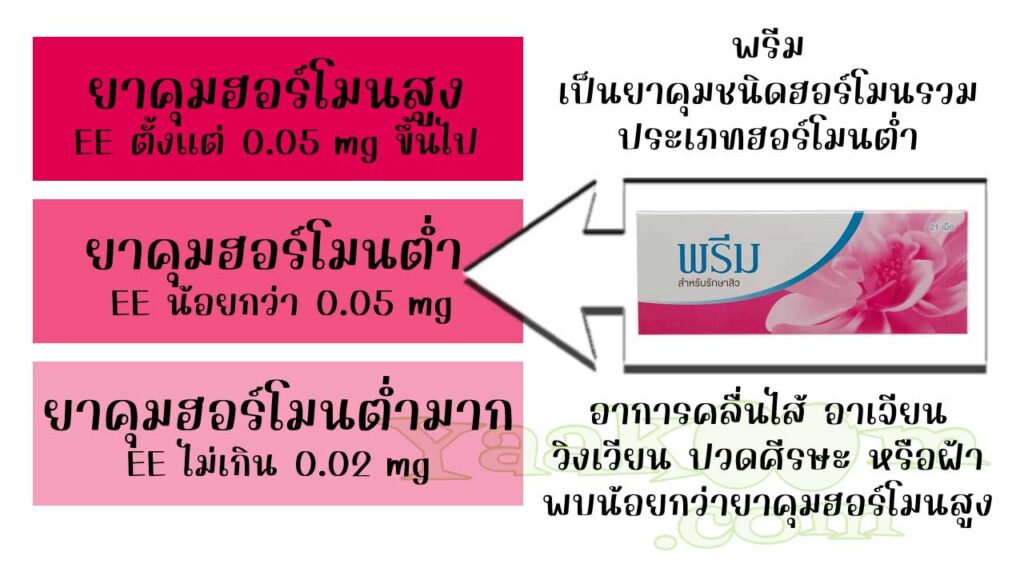พรีม จัดเป็นยาคุมชนิดฮอร์โมนรวม ประเภทฮอร์โมนต่ำ