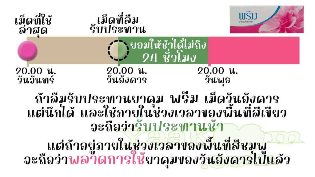 พรีม ยืดหยุ่นให้รับประทานช้าได้ไม่ถึง 24 ชั่วโมง ถ้าใช้ไม่ทันจะถือว่าพลาดการใช้