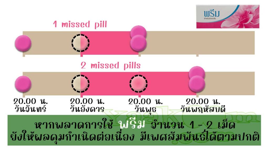 ตามแนวทางขององค์การอนามัยโลก แม้พลาดการใช้ พรีม 1 - 2 เม็ดก็ยังมีผลคุมต่อเนื่อง