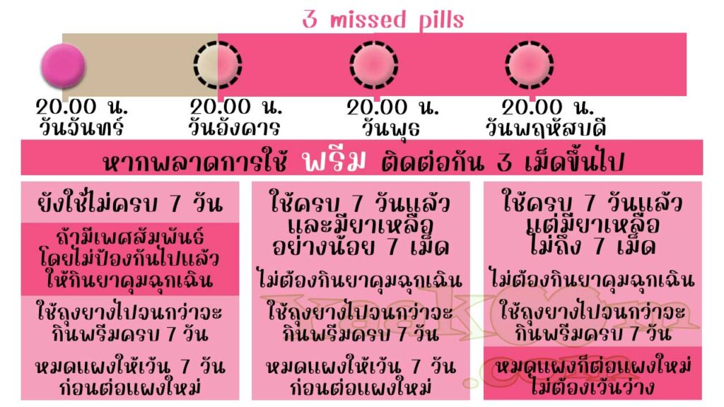 แนวทางแก้ไขเมื่อพลาดการใช้ พรีม ติดต่อกัน 3 เม็ดขึ้นไป