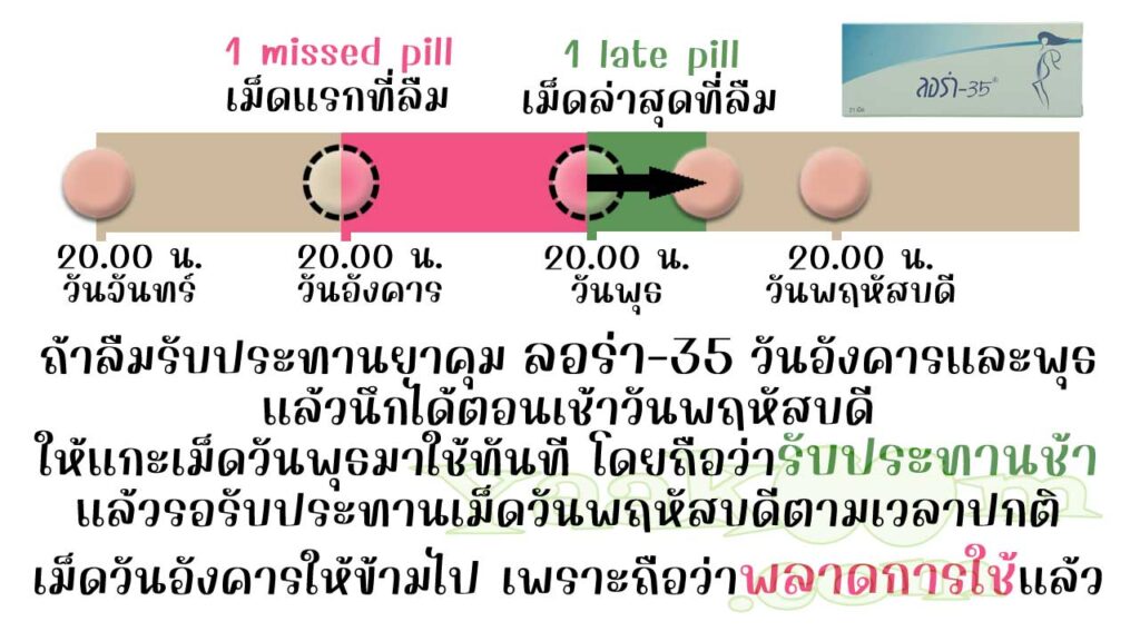 ยกตัวอย่างการแก้ไขเมื่อลืมใช้ ลอร่า-35 ติดต่อกัน 2 วัน