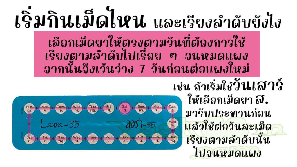 ในแผงของ ลอร่า-35 ระบุตัวย่อของวันในสัปดาห์เอาไว้ จึงควรแกะเม็ดยาให้ตรงกับวันที่ใช้ หมดแผงแล้วก็เว้นว่าง 7 วันก่อนต่อแผงใหม่