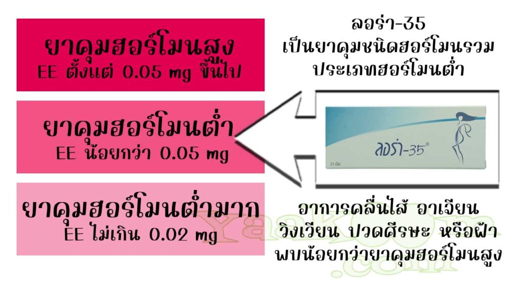 ลอร่า-35 จัดเป็นยาคุมชนิดฮอร์โมนรวม ประเภทฮอร์โมนต่ำ