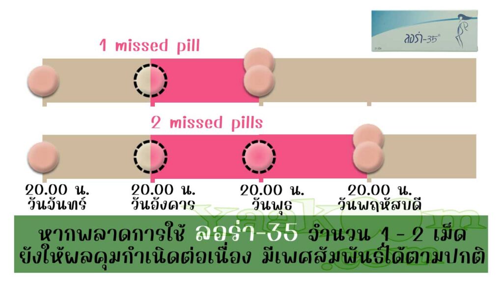 ตามแนวทางขององค์การอนามัยโลก แม้พลาดการใช้ ลอร่า-35 จำนวน 1 - 2 เม็ดก็ยังมีผลคุมต่อเนื่อง