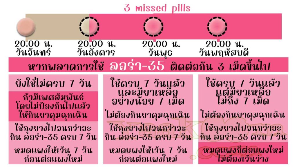 แนวทางแก้ไขเมื่อพลาดการใช้ ลอร่า-35 ติดต่อกัน 3 เม็ดขึ้นไป
