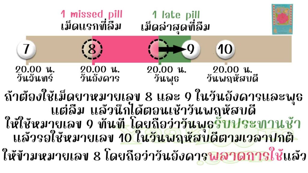 ยกตัวอย่างการแก้ไขเมื่อลืมใช้เม็ดฮอร์โมนของ มาร์กาเร็ต เอ็กซ์โอ ติดต่อกัน 2 วัน